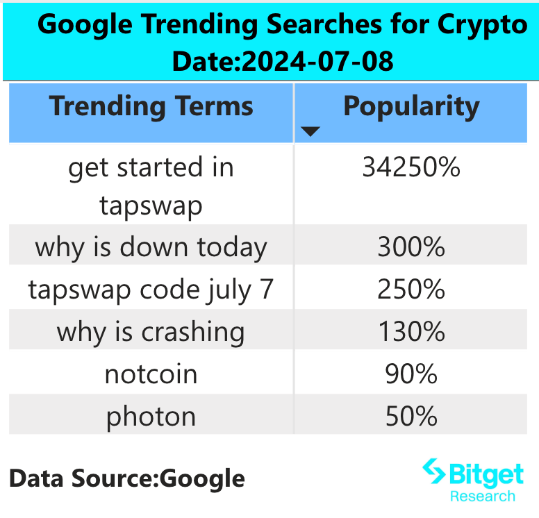 Bitget研究院：比特币周末反弹无力，UniSat产品更新推动SATS上涨