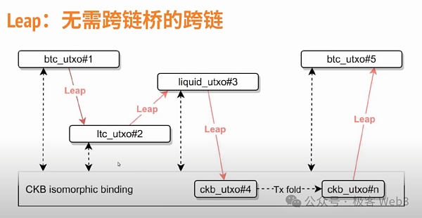 解读RGB++ Layer四大特性：BTCFi与UTXO世界的枢纽