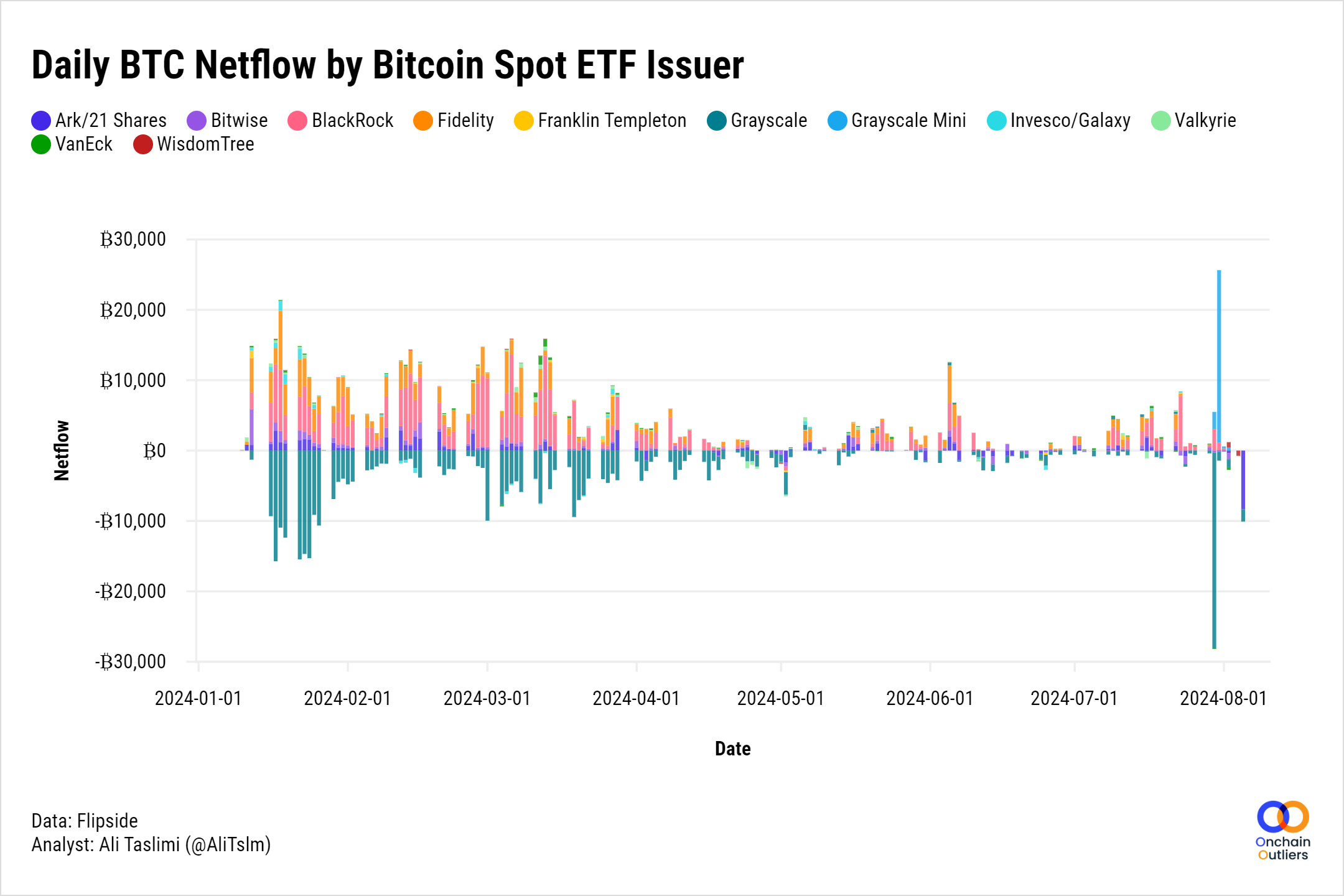 数读比特币生态：侧链TVL达20亿美元，Stacks活跃账户数创新高