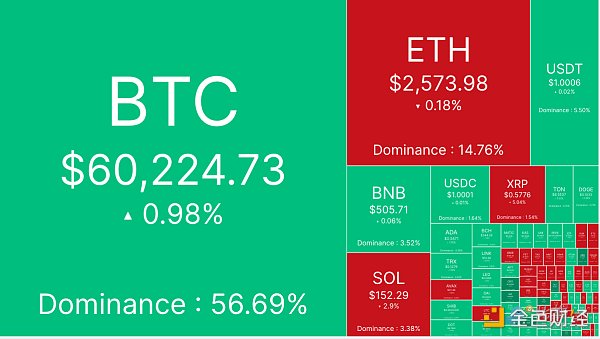 主流稳定币供应激增 BTC维持6万美元支撑位