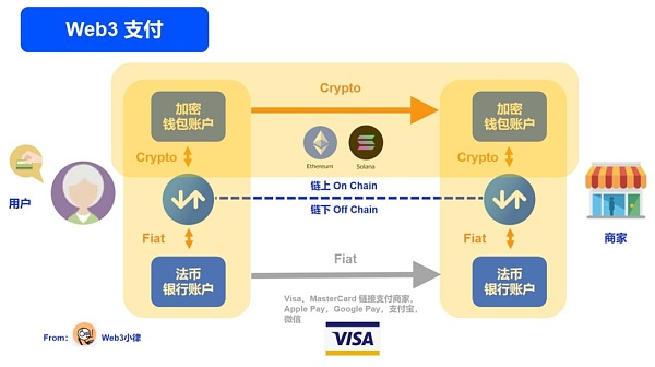 Web3 支付万字研报：从电子现金——代币化货币——到 PayFi 未来