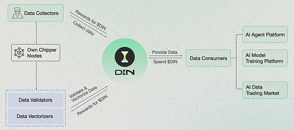 AI数据经济新范式：从模块化数据预处理看DIN的野望和节点售卖