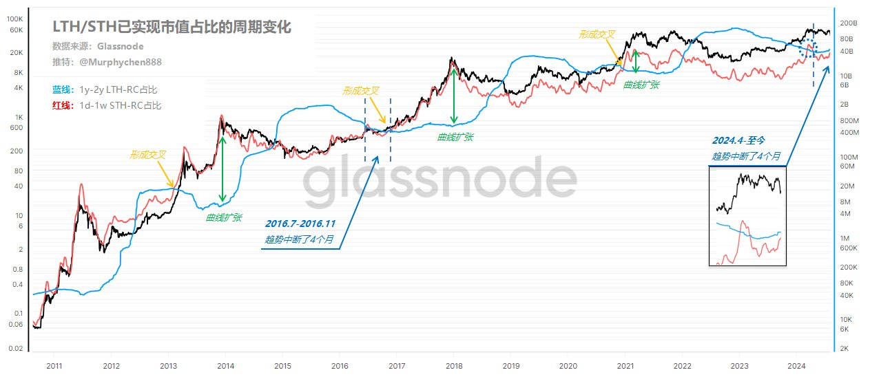 宽幅大震荡下，从大周期数据看比特币现状